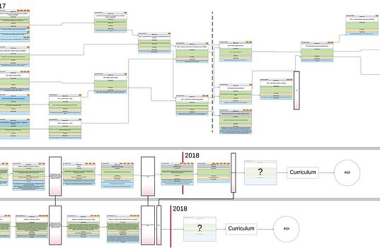 Roadmap Comparison at GoodAI