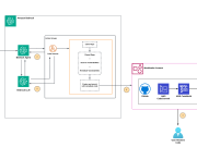 Use Amazon Bedrock Agents for code scanning, optimization, and remediation