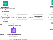 How Amazon Finance Automation built a generative AI Q&A chat assistant using Amazon Bedrock