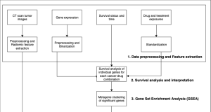 Accelerate analysis and discovery of cancer biomarkers with Amazon Bedrock Agents