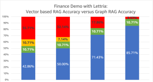 Improving Retrieval Augmented Generation accuracy with GraphRAG