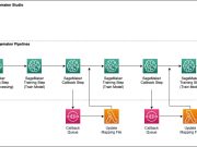 How Amazon trains sequential ensemble models at scale with Amazon SageMaker Pipelines