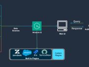 Automate actions across enterprise applications using Amazon Q Business plugins