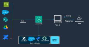 Automate actions across enterprise applications using Amazon Q Business plugins