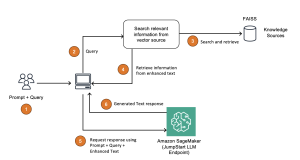 Deploy RAG applications on Amazon SageMaker JumpStart using FAISS
