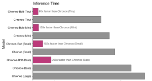 Fast and accurate zero-shot forecasting with Chronos-Bolt and AutoGluon