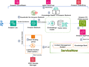 Enabling generative AI self-service using Amazon Lex, Amazon Bedrock, and ServiceNow