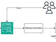 Develop a RAG-based application using Amazon Aurora with Amazon Kendra