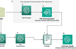 How Travelers Insurance classified emails with Amazon Bedrock and prompt engineering