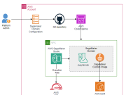 Streamline custom environment provisioning for Amazon SageMaker Studio: An automated CI/CD pipeline approach