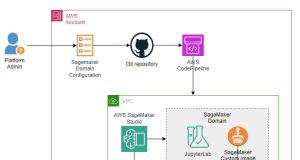 Streamline custom environment provisioning for Amazon SageMaker Studio: An automated CI/CD pipeline approach