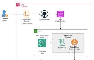 Streamline custom environment provisioning for Amazon SageMaker Studio: An automated CI/CD pipeline approach