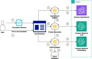 Evaluate large language models for your machine translation tasks on AWS