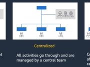 Generative AI operating models in enterprise organizations with Amazon Bedrock