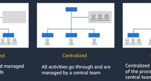 Generative AI operating models in enterprise organizations with Amazon Bedrock
