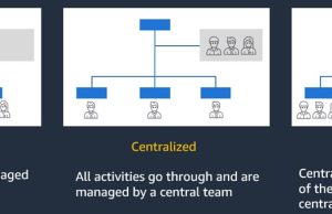 Generative AI operating models in enterprise organizations with Amazon Bedrock
