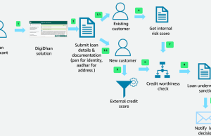 Build an Amazon Bedrock based digital lending solution on AWS