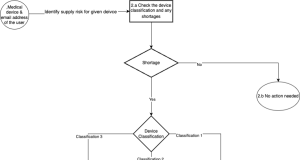 Harnessing Amazon Bedrock generative AI for resilient supply chain