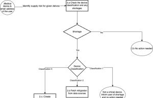 Harnessing Amazon Bedrock generative AI for resilient supply chain