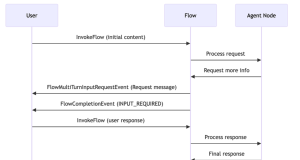 Introducing multi-turn conversation with an agent node for Amazon Bedrock Flows (preview)