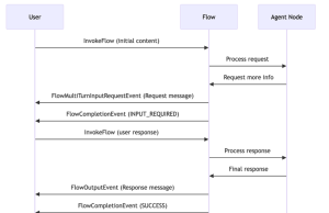 Introducing multi-turn conversation with an agent node for Amazon Bedrock Flows (preview)
