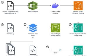 Create a SageMaker inference endpoint with custom model & extended container