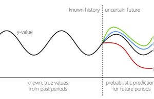 Solve forecasting challenges for the retail and CPG industry using Amazon SageMaker Canvas