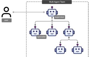 Unlocking complex problem-solving with multi-agent collaboration on Amazon Bedrock