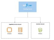 Track LLM model evaluation using Amazon SageMaker managed MLflow and FMEval