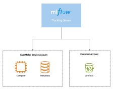 Track LLM model evaluation using Amazon SageMaker managed MLflow and FMEval