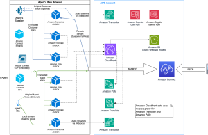 AWS and DXC collaborate to deliver customizable, near real-time voice-to-voice translation capabilities for Amazon Connect