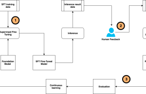 LLM continuous self-instruct fine-tuning framework powered by a compound AI system on Amazon SageMaker
