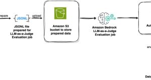 LLM-as-a-judge on Amazon Bedrock Model Evaluation