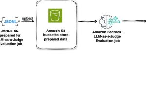 LLM-as-a-judge on Amazon Bedrock Model Evaluation