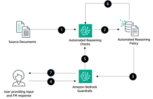 Build verifiable explainability into financial services workflows with Automated Reasoning checks for Amazon Bedrock Guardrails