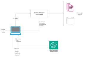 From concept to reality: Navigating the Journey of RAG from proof of concept to production