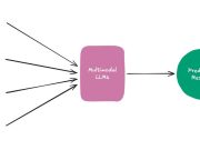 ByteDance processes billions of daily videos using their multimodal video understanding models on AWS Inferentia2