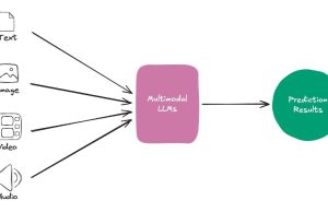 ByteDance processes billions of daily videos using their multimodal video understanding models on AWS Inferentia2