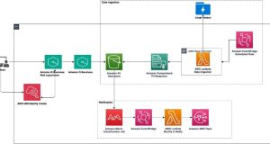 Amazon Q Business simplifies integration of enterprise knowledge bases at scale