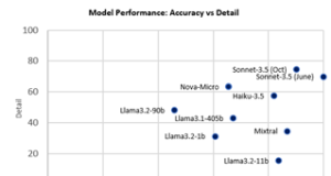 Trellix lowers cost, increases speed, and adds delivery flexibility with cost-effective and performant Amazon Nova Micro and Amazon Nova Lite models