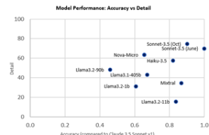 Trellix lowers cost, increases speed, and adds delivery flexibility with cost-effective and performant Amazon Nova Micro and Amazon Nova Lite models