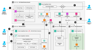 Governing the ML lifecycle at scale, Part 4: Scaling MLOps with security and governance controls