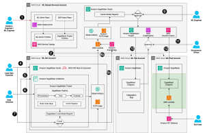 Governing the ML lifecycle at scale, Part 4: Scaling MLOps with security and governance controls