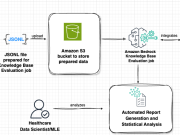 Evaluate healthcare generative AI applications using LLM-as-a-judge on AWS