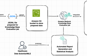 Evaluate healthcare generative AI applications using LLM-as-a-judge on AWS