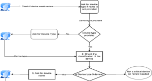 Orchestrate seamless business systems integrations using Amazon Bedrock Agents