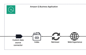 Derive generative AI powered insights from Alation Cloud Services using Amazon Q Business Custom Connector