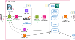 How Formula 1® uses generative AI to accelerate race-day issue resolution