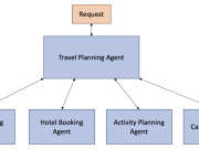 Creating asynchronous AI agents with Amazon Bedrock