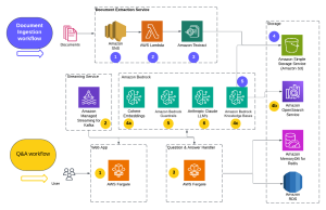 Transforming financial analysis with CreditAI on Amazon Bedrock: Octus’s journey with AWS